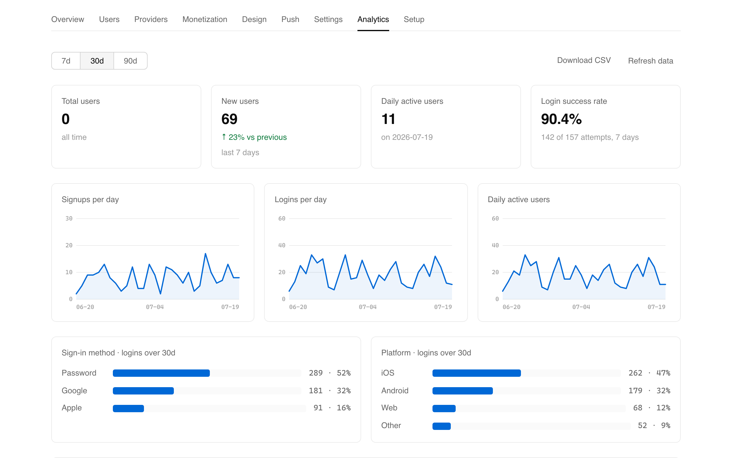 A per-project analytics dashboard: signups, logins, active users, sign-in methods and platforms.
